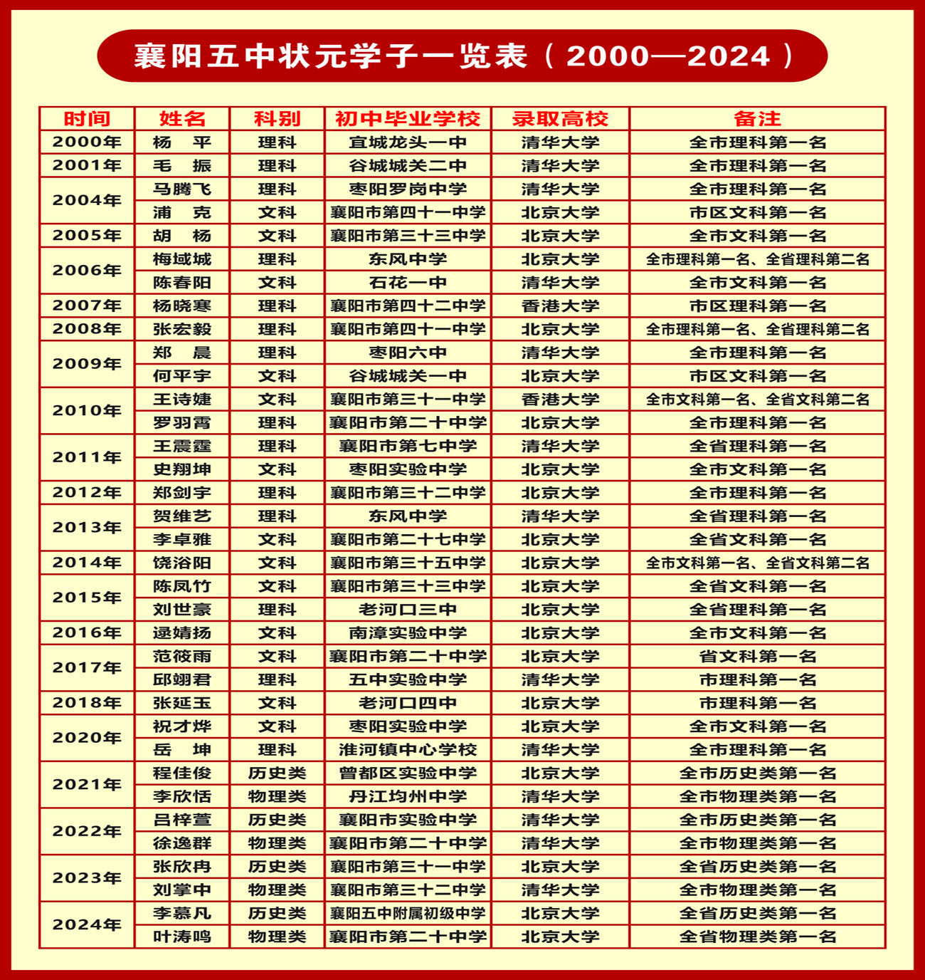 襄陽五中2011-2024年狀元學子一覽表(發(fā)布).jpg